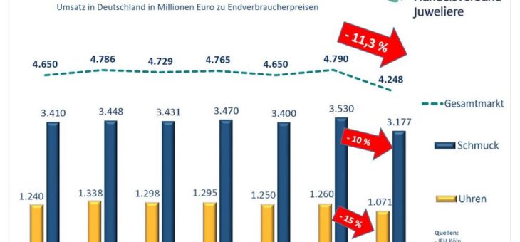 Zweistelliger Umsatzrückgang in 2020
