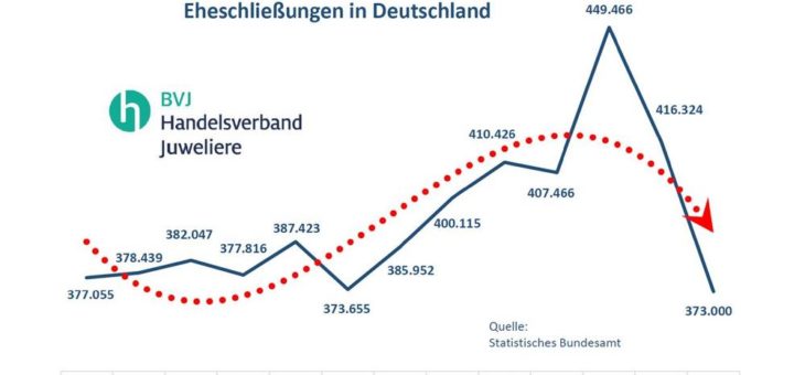 BVJ: Trauringkauf muss möglich bleiben