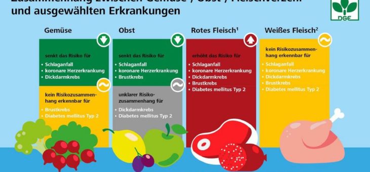Gut für die Gesundheit: Viel Gemüse und Obst, weniger Fleisch