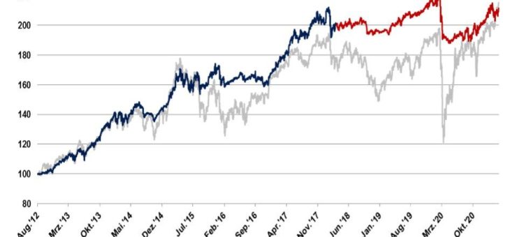 Deutsche Aktien: 2 mal 3 macht 9 und eine Verdopplung in knapp 9 Jahren!