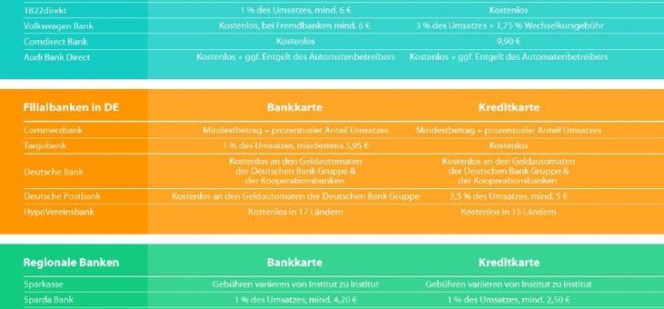 Abheben im Urlaub: Günstiges Geld im Ausland