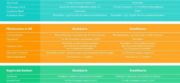 Abheben im Urlaub: Günstiges Geld im Ausland