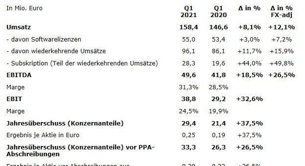 Nemetschek Group: Gelungener Jahresauftakt 2021 im Q1 mit operativ zweistelligem Umsatzwachstum und hohem Margenniveau