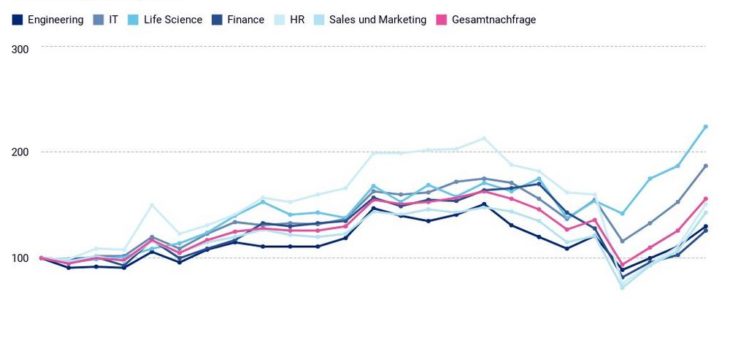 Die Fachkräfte-Nachfrage ist im Höhenflug