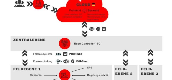 KNESTEL entwickelt smarte Cloud-Lösungen für die Anforderungen in Zeiten von IIoT und Industrie 4.0