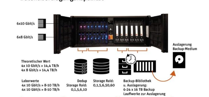 sayTEC Backup Lösung mit 15TB/h Datenübertragung