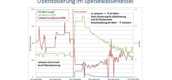 Energie und Kosten sparen  mit intelligenter Dampfkesselüberwachung