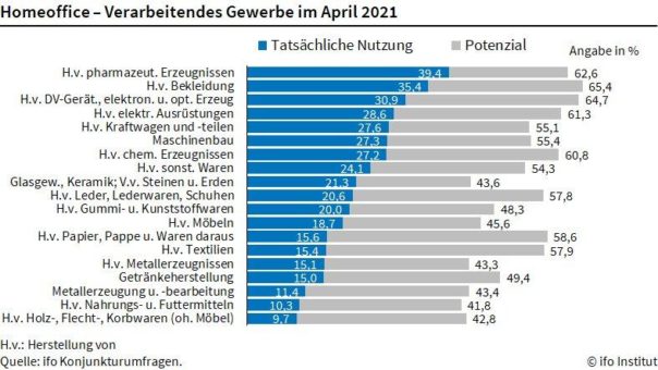 ifo Institut: Homeoffice-Nutzung sinkt auf 30,8 Prozent
