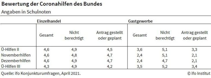ifo Institut: Branchen bewerten Coronahilfen unterschiedlich