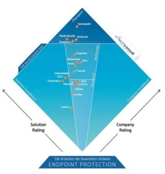 DriveLock erzielt BSI-anerkannte Zertifizierung Common Criteria EAL3+