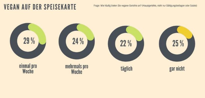 Bei veganen Speisen bestimmt das Angebot die Nachfrage: Woran es Großküchen mangelt