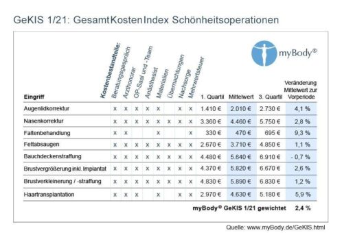 Dem Beauty-Boom kann Corona nichts anhaben: Behandlungszahlen steigen, Patient*innen zahlen mehr