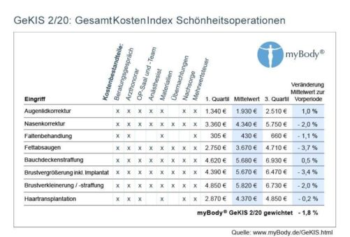 Schönheitsoperationen: Gestern teuer, heute billig?