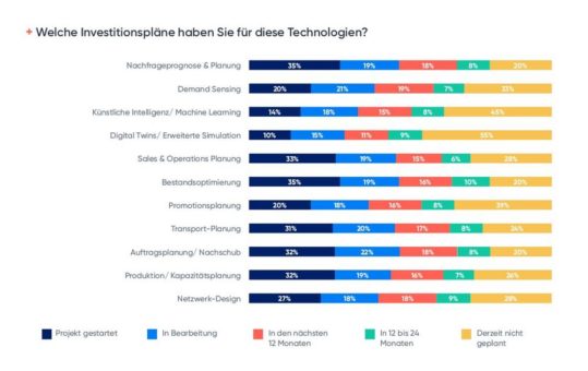 Studie zeigt: 74 Prozent der digitalen Transformation in der Lieferkettenplanung wurde von Corona beeinflusst