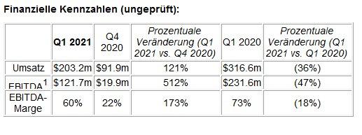 Plus500 veröffentlicht vorläufige Ergebnisse für das 1. Quartal 2021