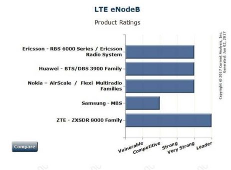 ZTE alleiniger Marktführer bei LTE eNodeB