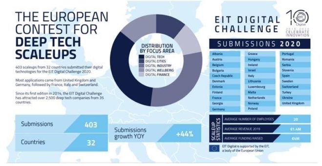 20 Deep Tech Scale-Ups im Finale der EIT Digital Challenge 2020