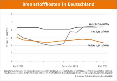 Der Mai lässt den Pelletpreis nochmal sinken