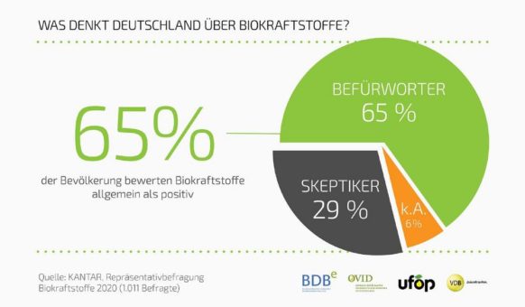 Bioethanolwirtschaft: Weiterentwicklung der THG-Quote klares Signal für mehr Klimaschutz im Verkehr