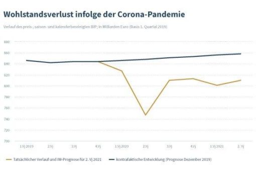 Corona kostet 300 Milliarden Euro BIP