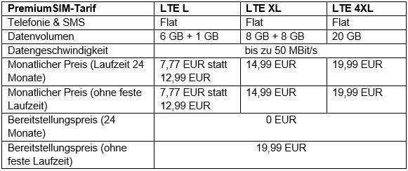 PremiumSIM verdoppelt Datenvolumen ohne Aufpreis – 16 GB für 14,99 EUR