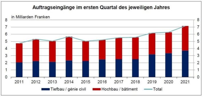 Erfreulicher Jahresstart im Bauhauptgewerbe