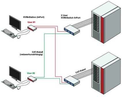 itworx-pro GmbH stattet zweite Fertigungsstraße eines deutschen Automobilkonzerns mit KVM Lösungen aus