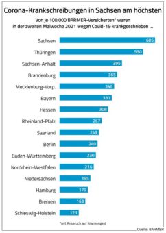 BARMER-Analyse zu Corona-Krankschreibungen