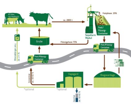 Die Zukunft der Kreislaufwirtschaft mit dem Sepofarm Modul