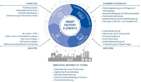 MPDV treibt Transformation zur Smart Factory weiter voran