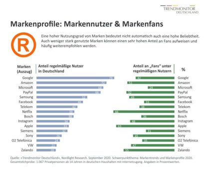 Verbraucher zeigen starke Unterschiede bei der Markenorientierung und der Markenbindung