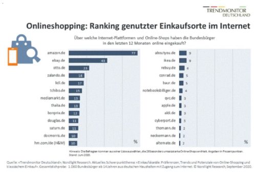 Drei Viertel der Deutschen kaufen mindestens einmal pro Monat online ein – jeder fünfte sogar wöchentlich