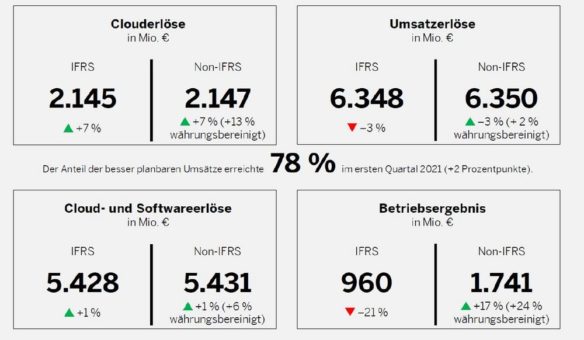 SAP verzeichnet ausgezeichneten Start ins Jahr 2021