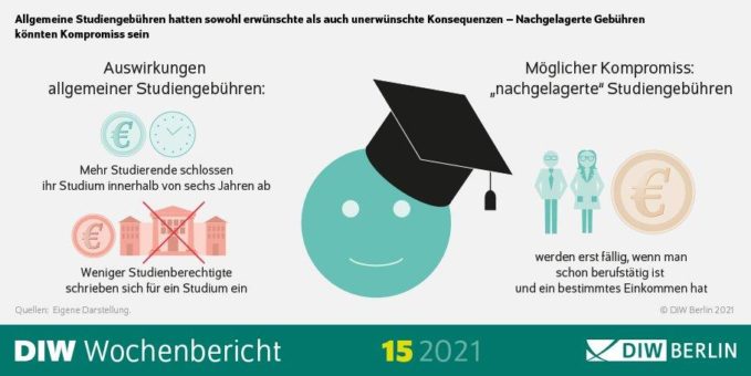Studiengebühren sorgten für schnellere Abschlüsse, aber weniger Neueinschreibungen