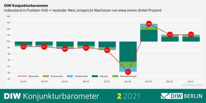 DIW Konjunkturbarometer Februar: Deutsche Wirtschaft verkraftet Lockdown besser als im vergangenen Jahr