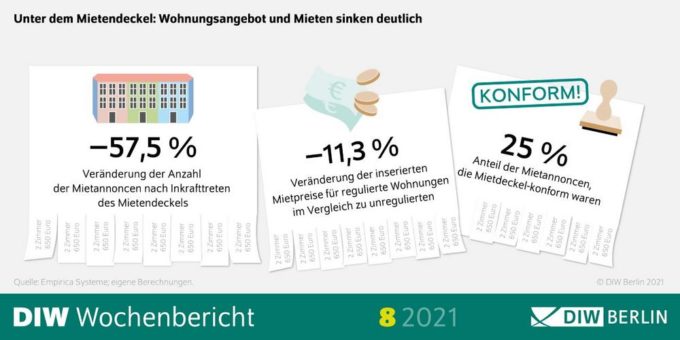 Berliner Mietendeckel: Sinkende Preise, aber auch weniger Angebote