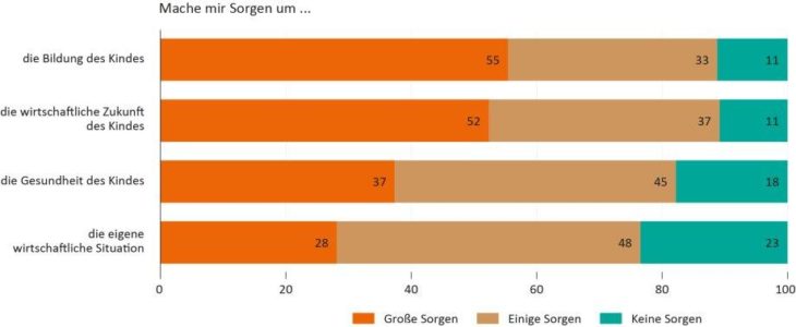 Kein „Entweder-oder“: Eltern sorgen sich im Lockdown um Bildung und Gesundheit ihrer Kinder