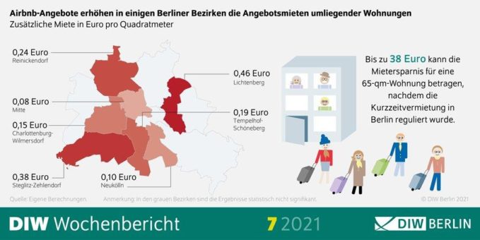 Durch Airbnb-Vermietungen steigen in Berlin die Mietpreise