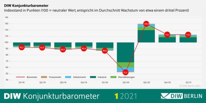 DIW Konjunkturbarometer Januar: Corona-Pandemie hat deutsche Wirtschaft im Griff