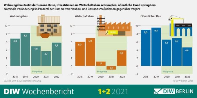 Bauwirtschaft trotzt der Corona-Krise – Dennoch ruhigeres Geschäft im Jahr 2021