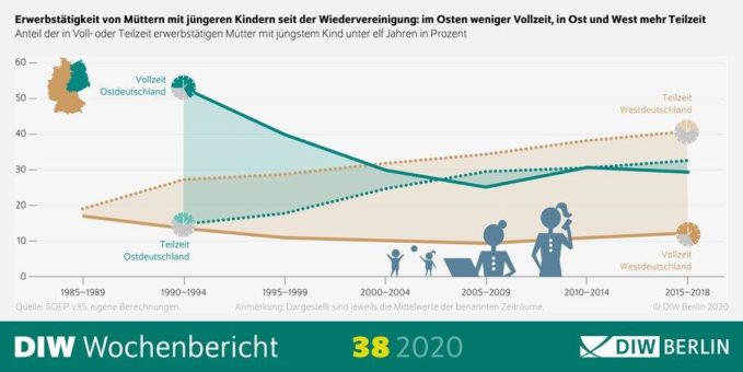 30 Jahre Wiedervereinigung: Erwerbstätigkeit und Renteneinkommen haben sich angeglichen, sind aber noch nicht einheitlich