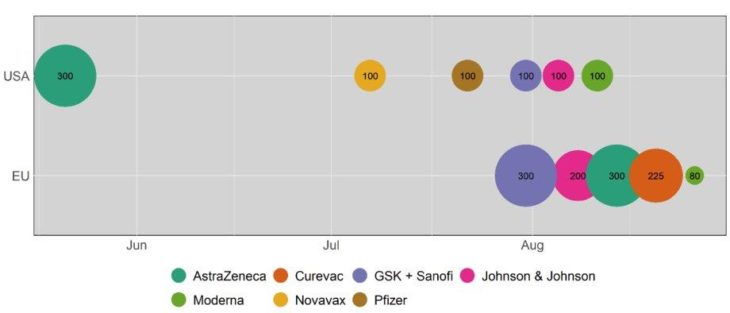 USA und EU setzen auf lokale Impfstoffproduktion – Versorgungssicherheit im Fokus