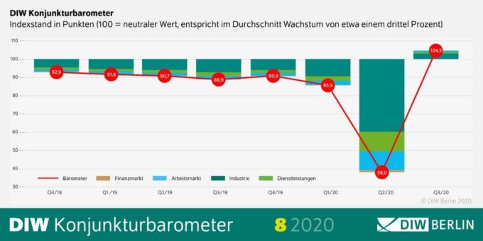 DIW Konjunkturbarometer August: Starkes drittes Quartal kein Grund für Entwarnung