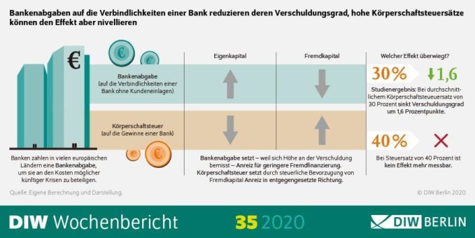 Bankenabgaben können Bankbilanzen widerstandsfähiger machen