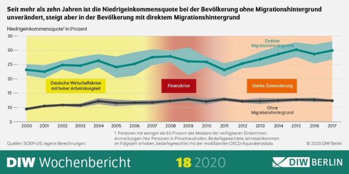 Einkommensungleichheit hat sich vor Corona stabilisiert – Weitere Entwicklung schwer abzusehen