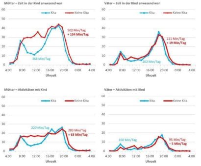 Geschlossene Kitas: Mütter tragen mit Blick auf Zeiteinteilung vermutlich die Hauptlast
