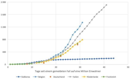 Corona-Tests sind zu selektiv, um auf tatsächliche Infektionszahlen zu schließen