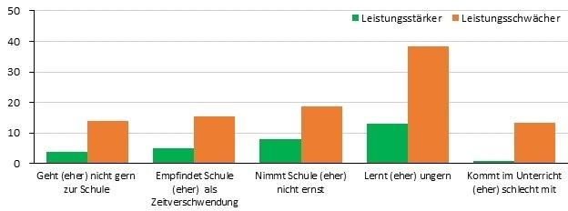 Corona-Schulschließungen: Verlieren leistungsschwächere SchülerInnen den Anschluss?