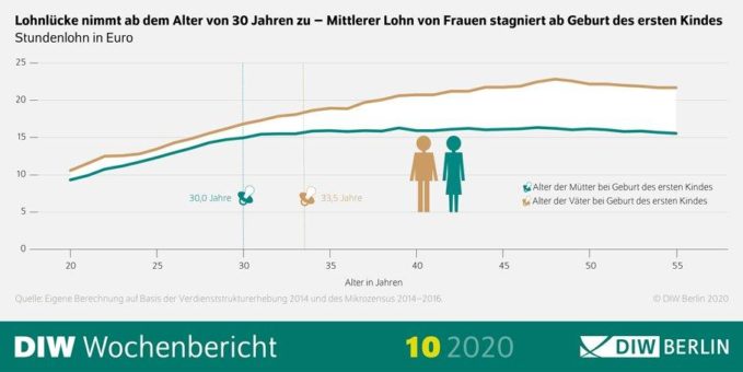 Gender Pay Gap: Nicht nur auf dem Gehaltszettel, sondern auch in den Köpfen