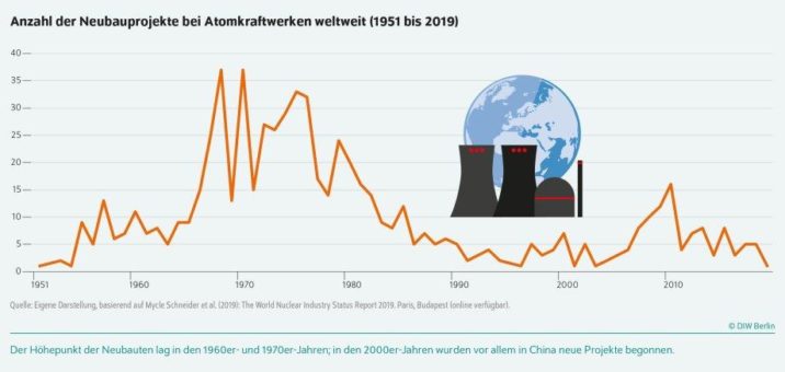 Atomkraft verliert weltweit an Bedeutung – Lediglich vier Länder bereiten Atomeinstieg vor